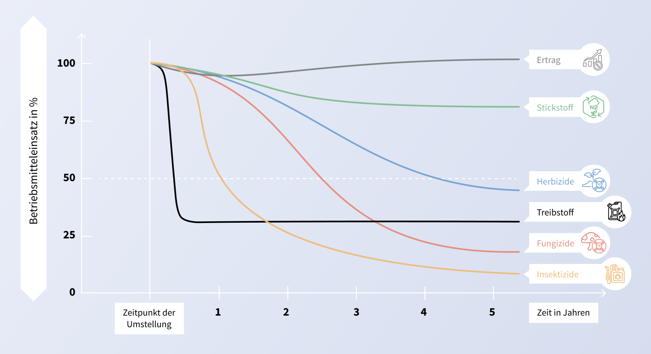 Die Aufwendungen für Pflanzenschutzmittel, Düngemittel und Treibstoff verringern sich bei leichten Ertragszuwächsen. Es folgen die Werte 5 Jahre nach der Umstellung: Stickstoffdüngung: Ertragsanstieg auf leicht über 100 Prozent; Stickstoff: Reduktion auf etwa 80 Prozent; Herbizide: Reduktion auf unter 50 Prozent; Treibstoff: Reduktion auf etwa 30 Prozent; Fungizide: Reduktion auf etwa 20 Prozent; Insektizide: Reduktion auf etwa 10 Prozent.