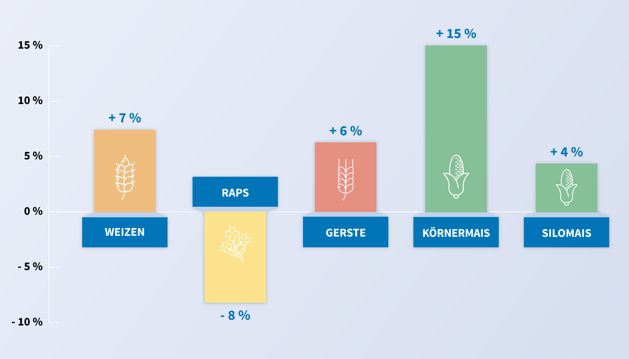 In der Studie wurden relative Zunahmen der Erträge für Weizen (7 Prozent), Gerste (6 Prozent), Körnermais (15 Prozent), Silomais (4 Prozent) gemessen. Der Ertrag für Raps reduzierte sich relativ um 8 Prozent.Unter der Conservation 