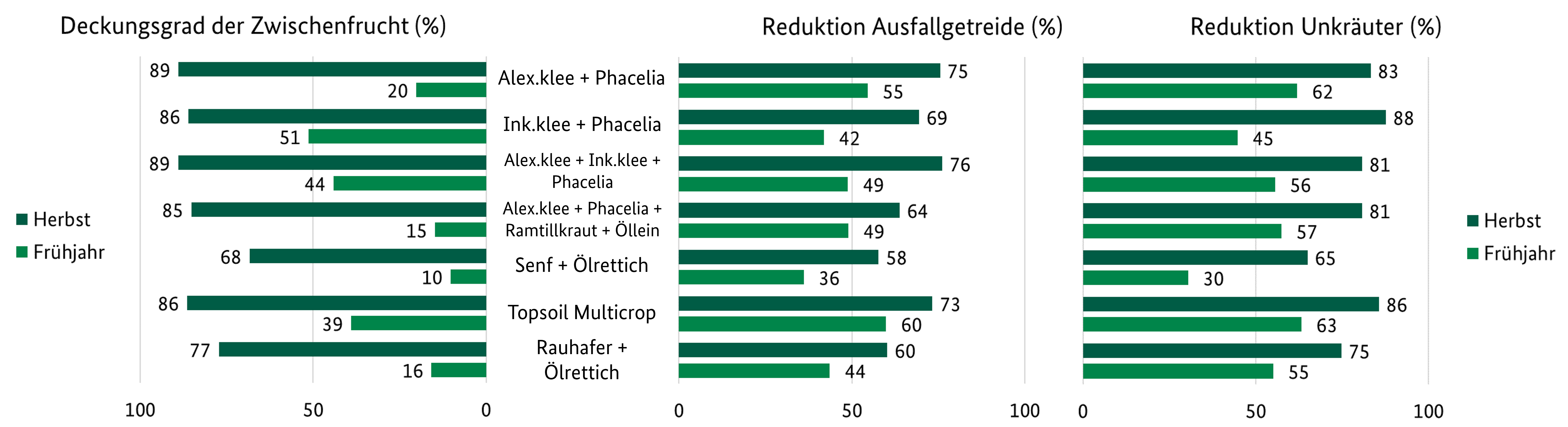 Diagramm mit dem Deckungsgrad sowie Unterdrückung bei Ausfallgetreide und Unkräutern von Zwischenfrucht-Mischungen.