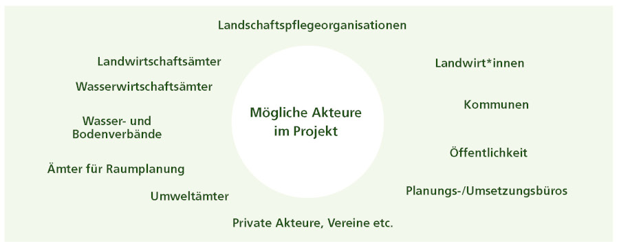 Bei einem Projekt des DVL können viele verschiedene Akteure eingebunden sein