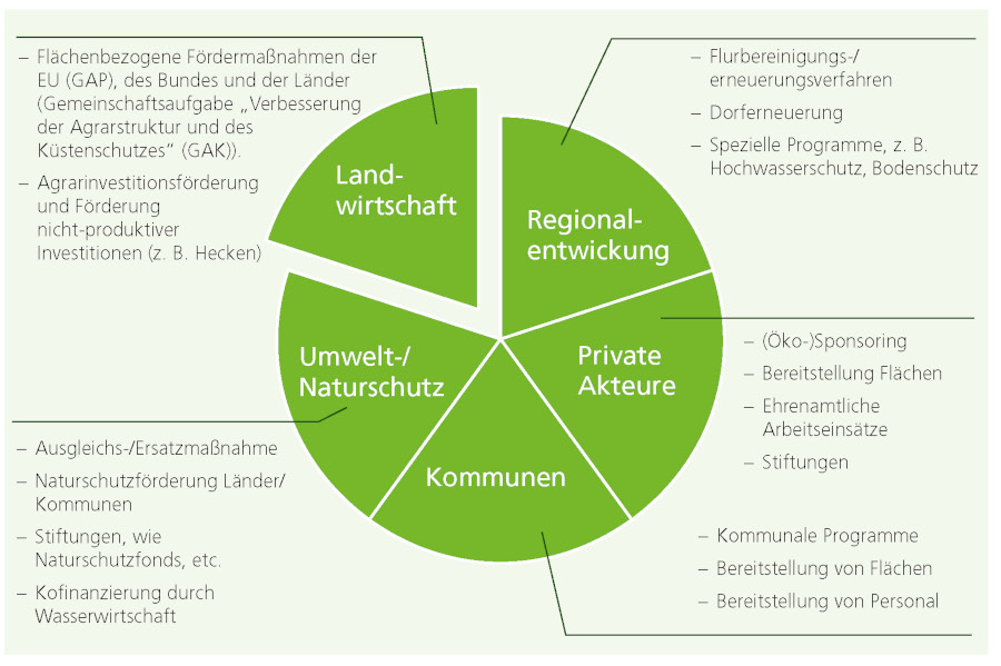 Projekte können über private Akteure, Kommunen, Umwelt- und Naturschutzmaßnahmen, Landwirtschaft und Regionalentwicklung finanziert werden