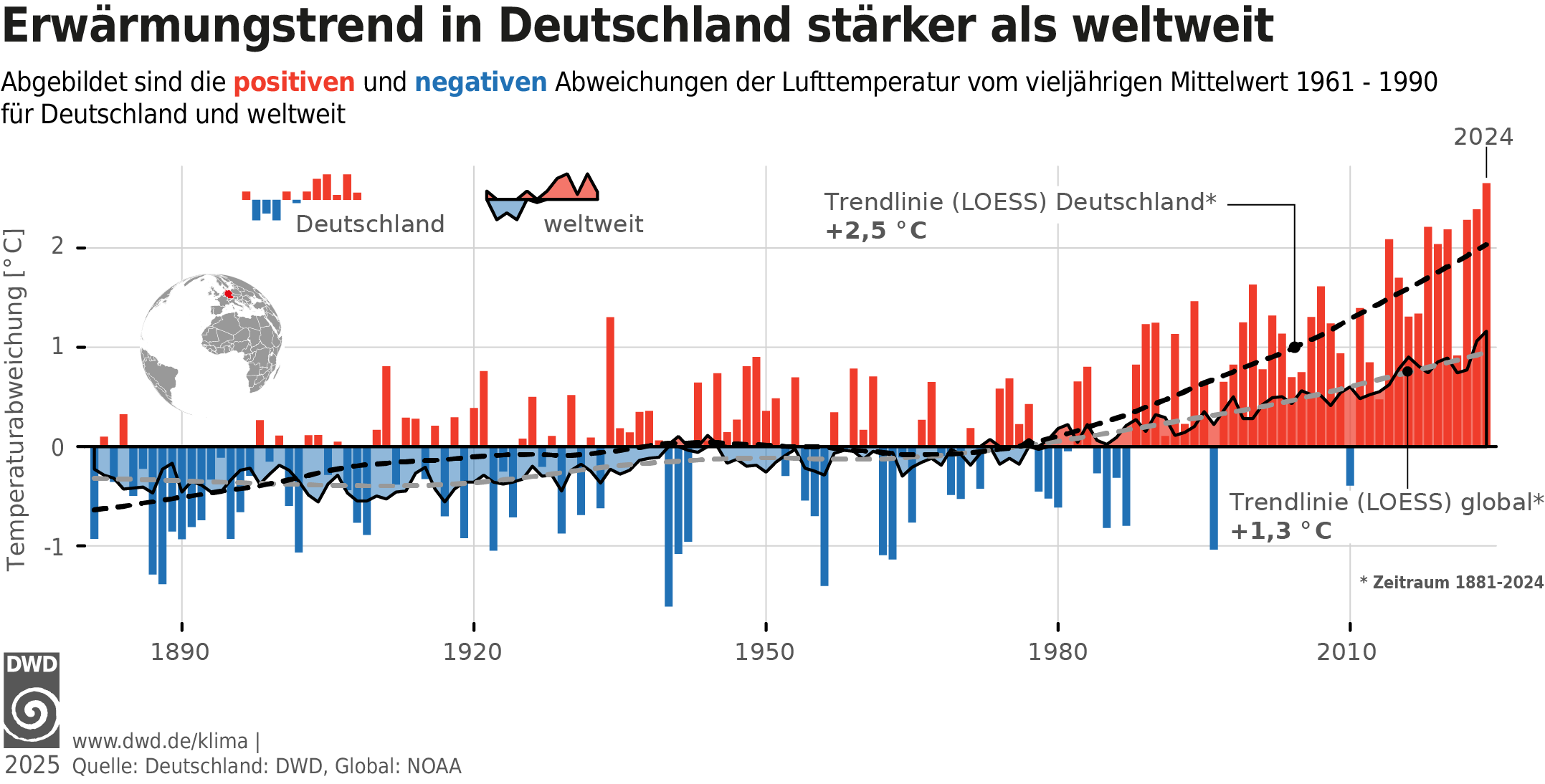 Zeitstrahl von 1980 bis 2024. Die Temperaturabweichung wird als Balkendiagramm angezeigt.