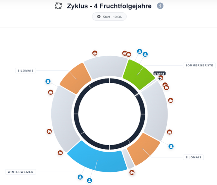 Schematische Darstellung der zukünftigen Fruchtfolge.