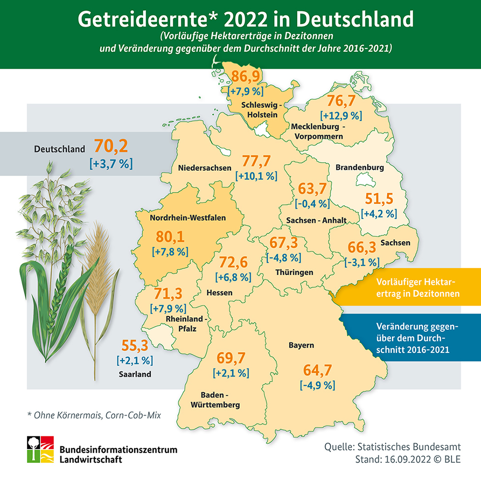 Infografik Getreideernte 2022