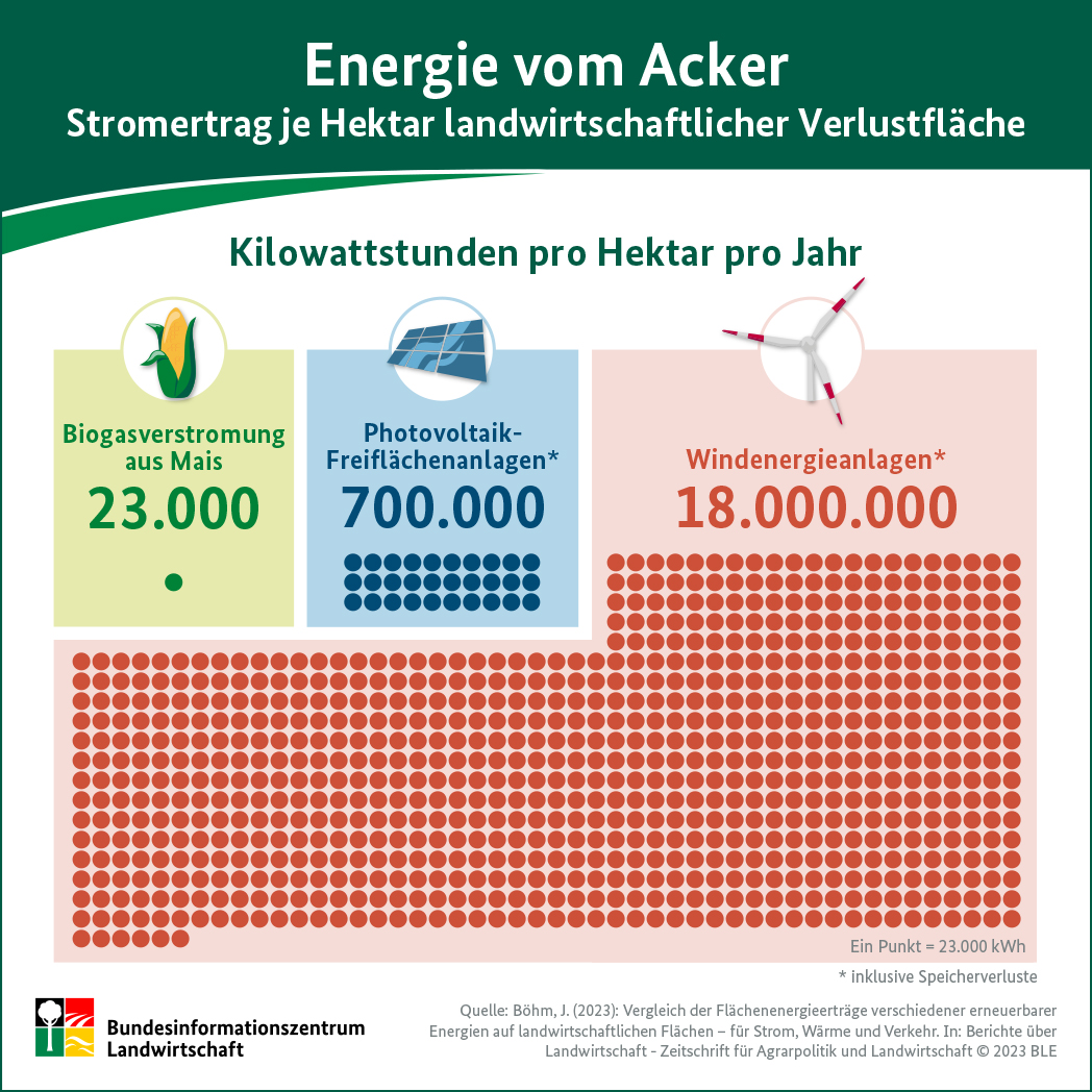 Infografik Energieerträge erneuerbarer Energien