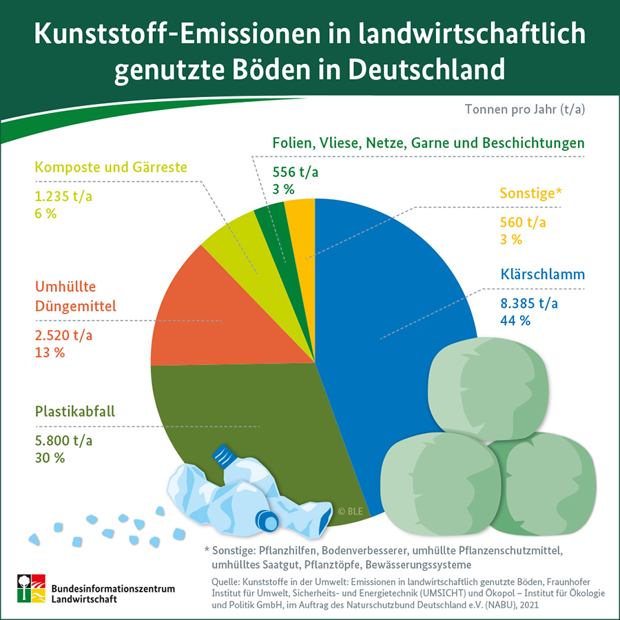 Infografik Kunststoff-Emissionen in der Landwirtschaft