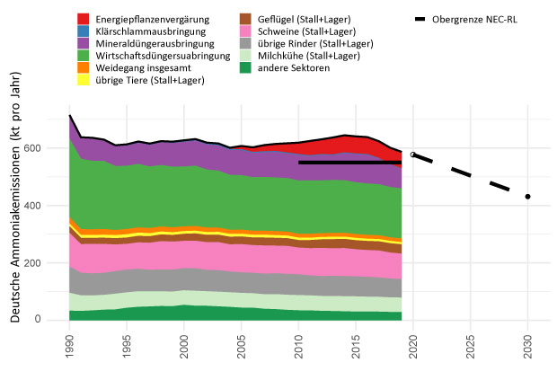 Eine Grafik, die zeigt, aus welchen Bereichen der Landwirtschaft wie viele Ammoniak-Emissionen stammen. Die Obergrenze nach NEC-Richtlinie fällt für die kommenden Jahre deutlich ab.
