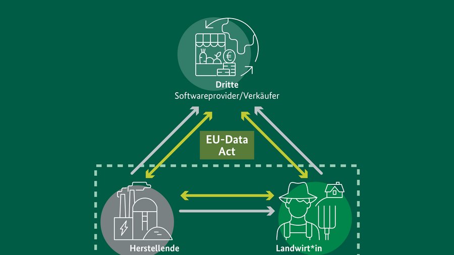 Schematische Darstellung des EU Data Acts in der Landwirtschaft.