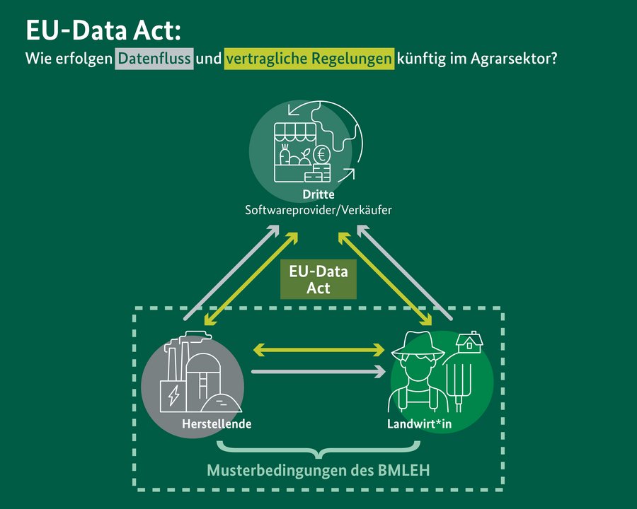 Schematische Darstellung des EU Data Acts in der Landwirtschaft.