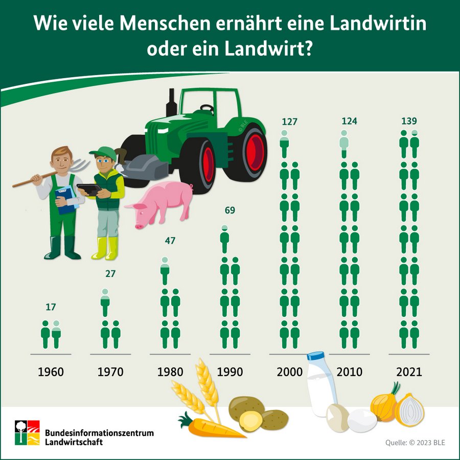 Infografik "Wie viele Menschen ernährt eine Landwirtin oder ein Landwirt?"