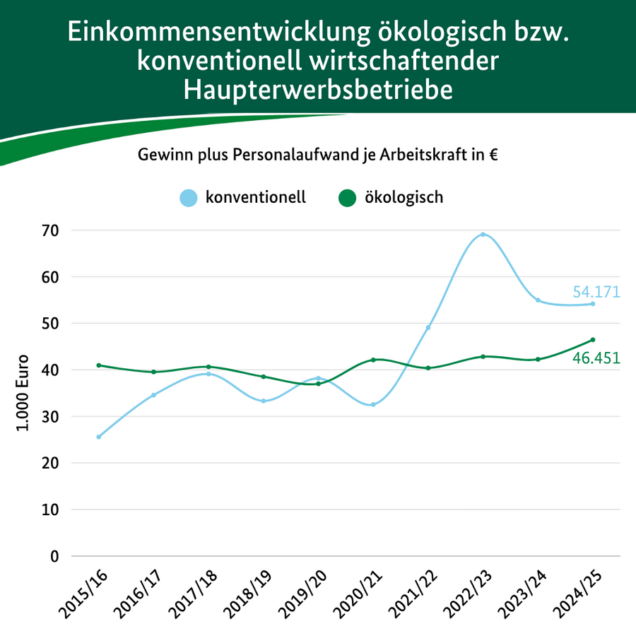 Einkommen von Öko- und konventionell wirtschaftenden Betrieben