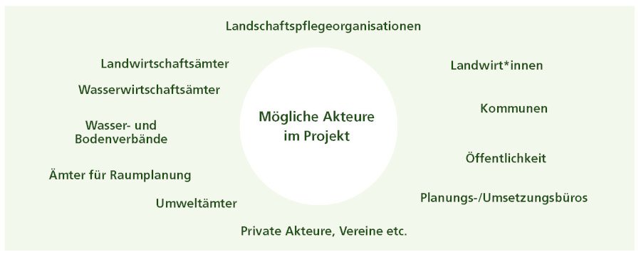 Bei einem Projekt des DVL können viele verschiedene Akteure eingebunden sein