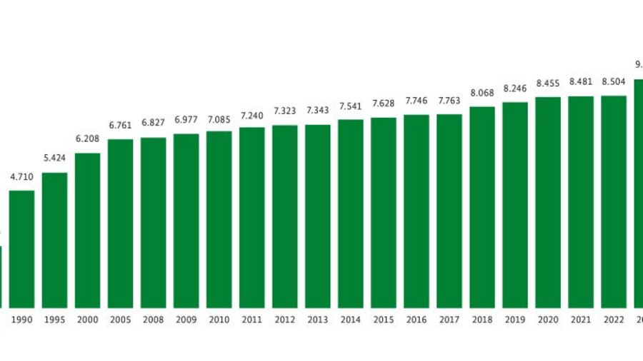 Die Grafik stellt die durchschnittliche Milchleistung in den Jahren von 1900 bis 2024 dar.
