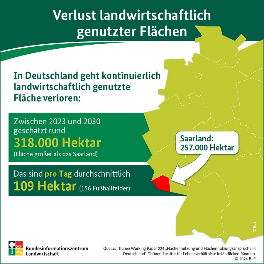 Infografik Flächenverluste der Landwirtschaft 2023-2030