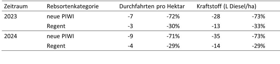 Tabellarische Darstellung der Reduktion der Durchfahrten und des Diesel-Verbrauchs für Pflanzenschutz.