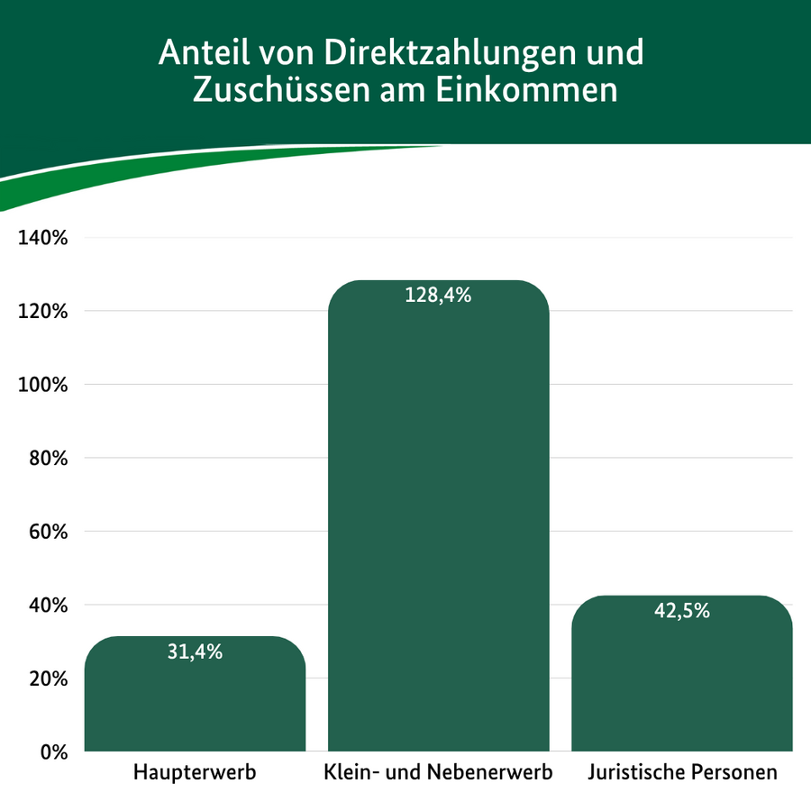 Grafik Direktzahlungen und Zuschüsse für die Landwirtschaft