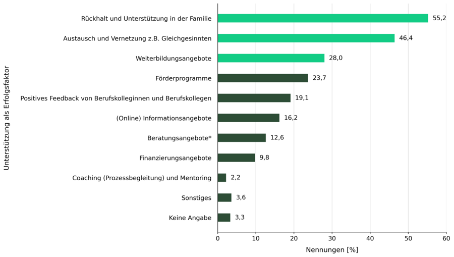 Grafik Unterstützung als Erfolgsfaktor.