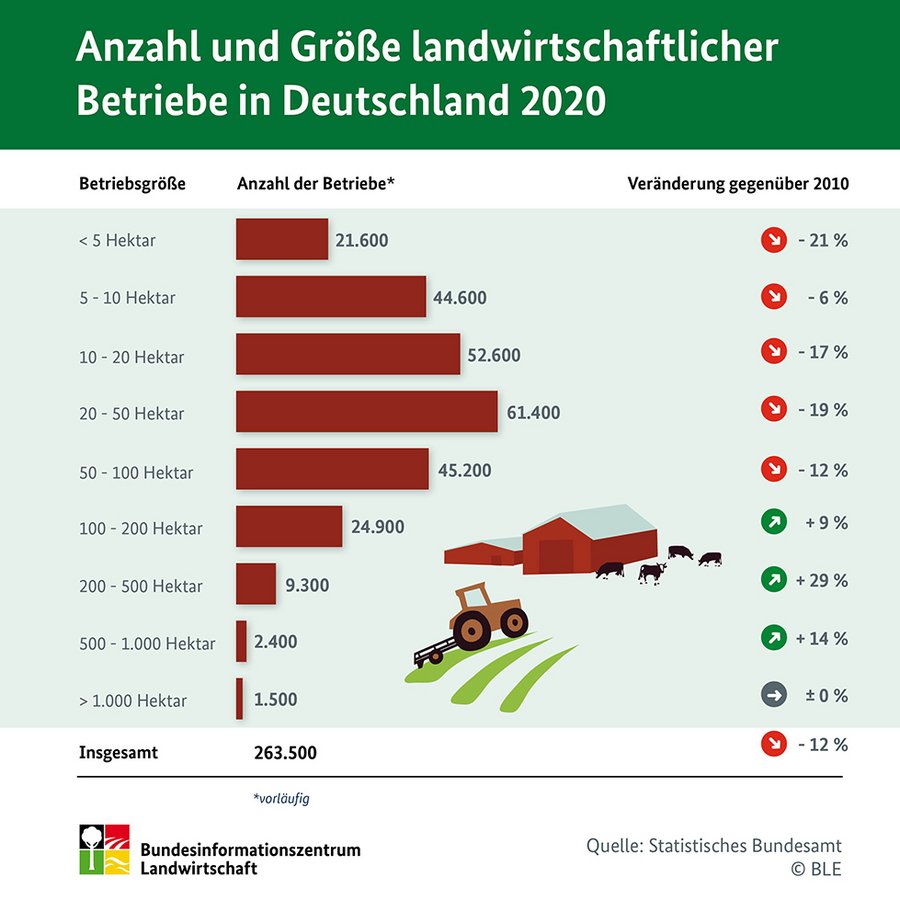 Infografik Anzahl und Größe landwirtschaftlicher Betriebe.