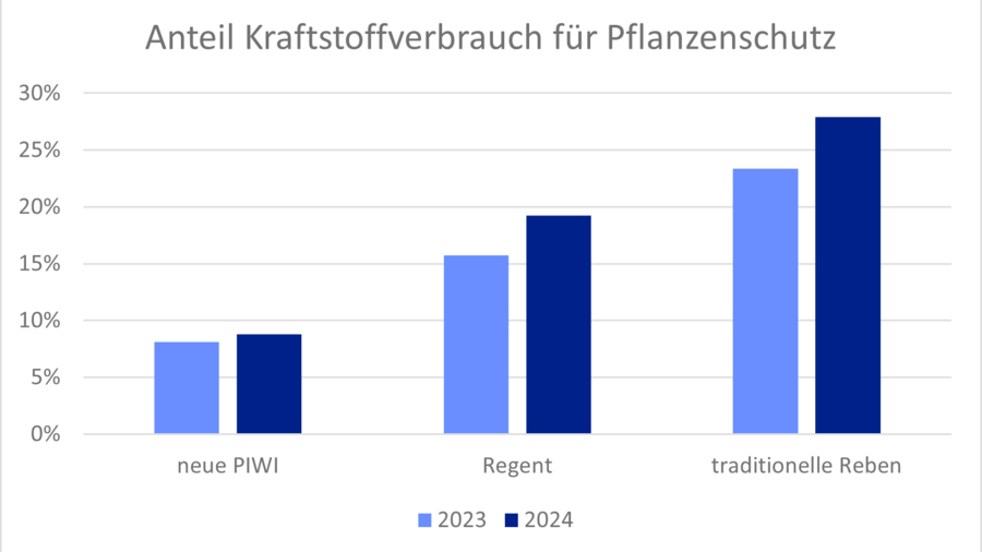Grafische Darstellung von Kraftstoffverbrauch für Pflanzenschutz für PIWI und konventionelle Rebsorten.