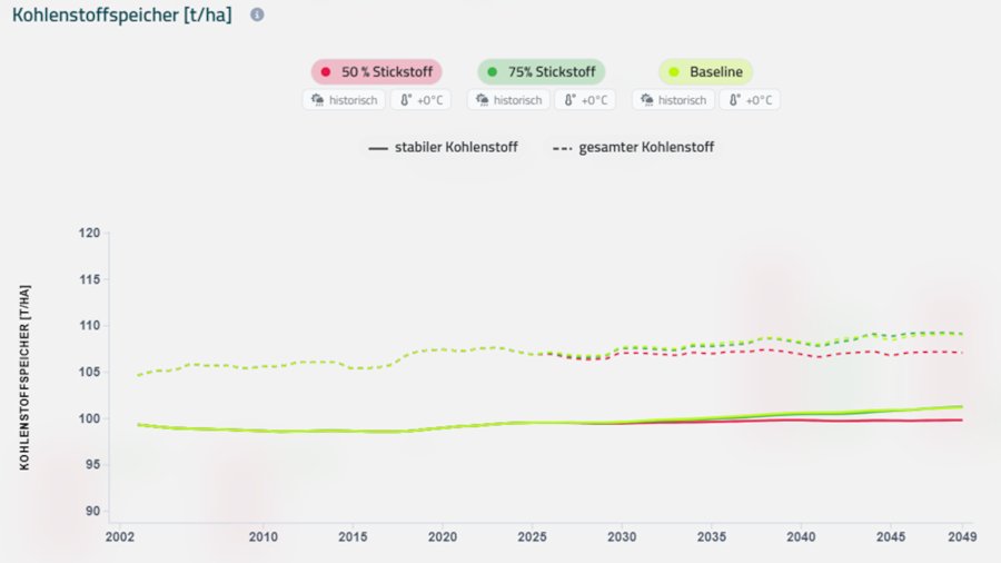 Grafik zum Simulationsbeispiel Kohlenstoffspeicher im Laufe der Zeit an einem trockenen Standort.