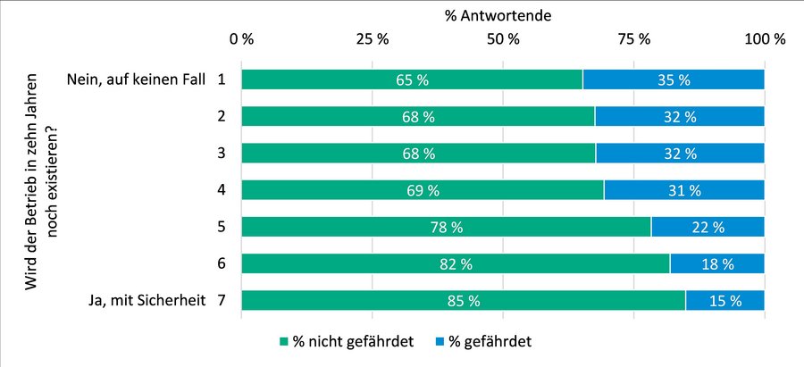 Balkendiagramm mit sieben horizontalen Stufen der Existenzbewertung des Betriebes und in diesen Stufen der Anteile der Personen, die burnoutgefährdet sind.