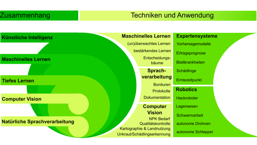 Abbildung zu Anwendung KI in der Landwirtschaft