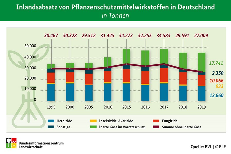 Infografik zum Inlandsabsatz von Pflanzenschutzmittelwirkstoffen