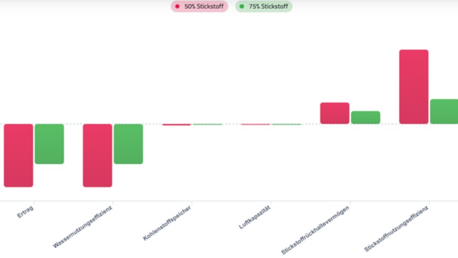 Grafik zum Düngungs-Simulationsbeispiel eines feuchten Standorts.