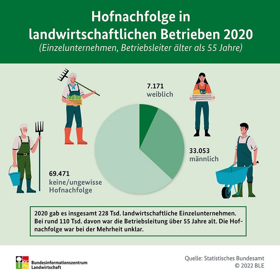 Infografik Hofnachfolge