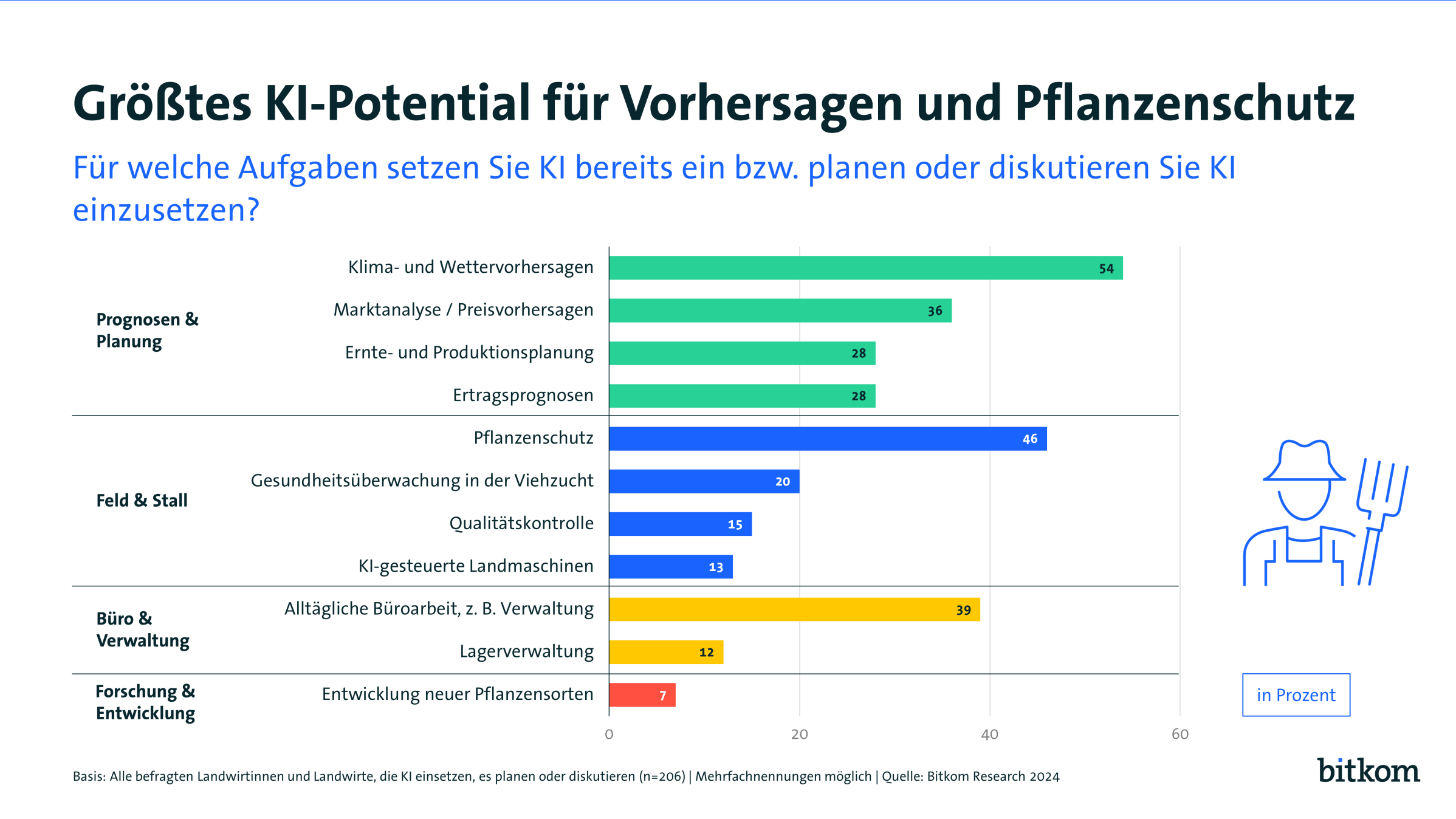 Gezeigt werden die Potenziale von KI-Anwendungen: Die größten Potenziale werden bei Klima- und Wetterdaten gesehen, gefolgt von Pflanzenschutzfragen und Verwaltungsaufgaben. 