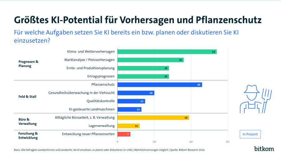 Gezeigt werden die Potenziale von KI-Anwendungen: Die größten Potenziale werden bei Klima- und Wetterdaten gesehen, gefolgt von Pflanzenschutzfragen und Verwaltungsaufgaben. 