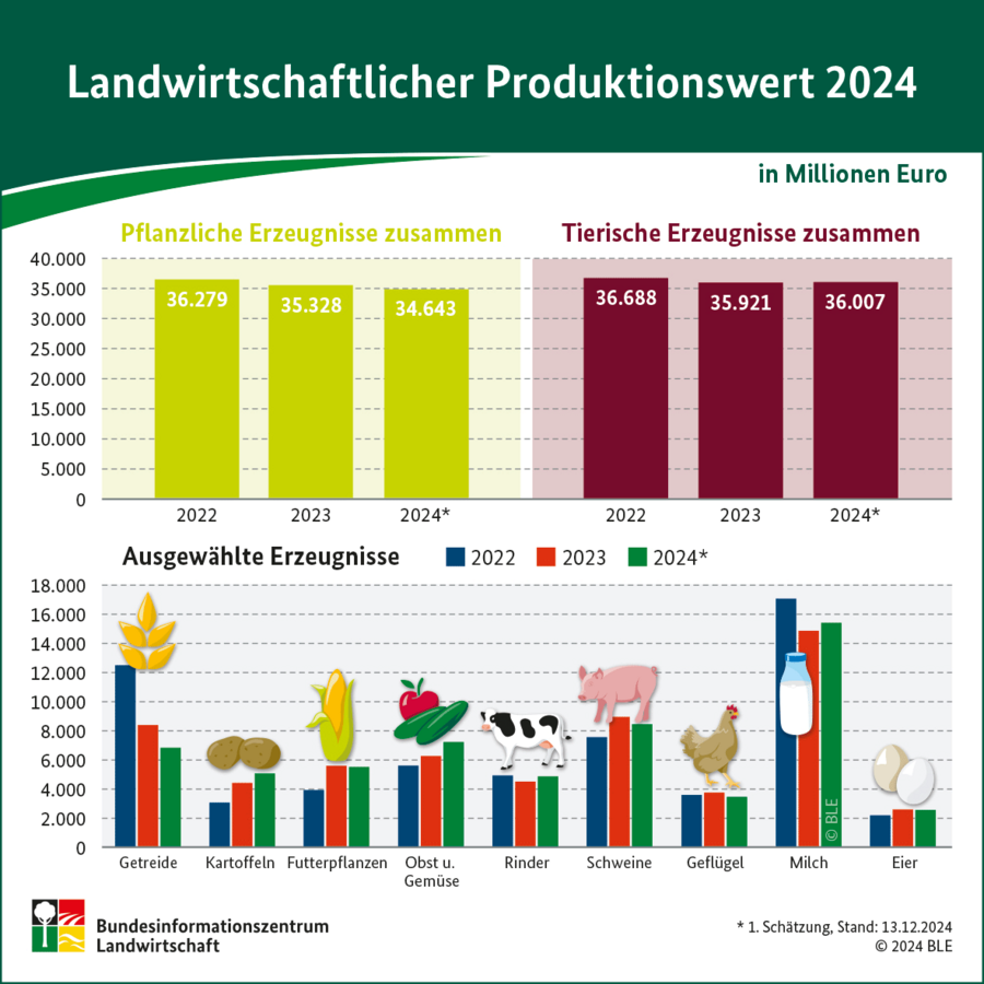 Infografik zur landwirtschaftlichen Gesamtrechnung