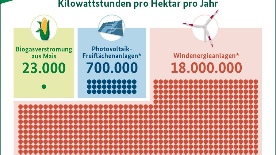 Infografik Energie vom Acker