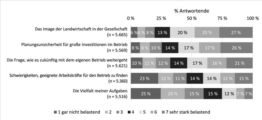 Horizontale Balken bezeichnen die Hauptbelastungsfaktoren, daneben stehen die prozentualen Anteil des Ausmaßes der Belastung.