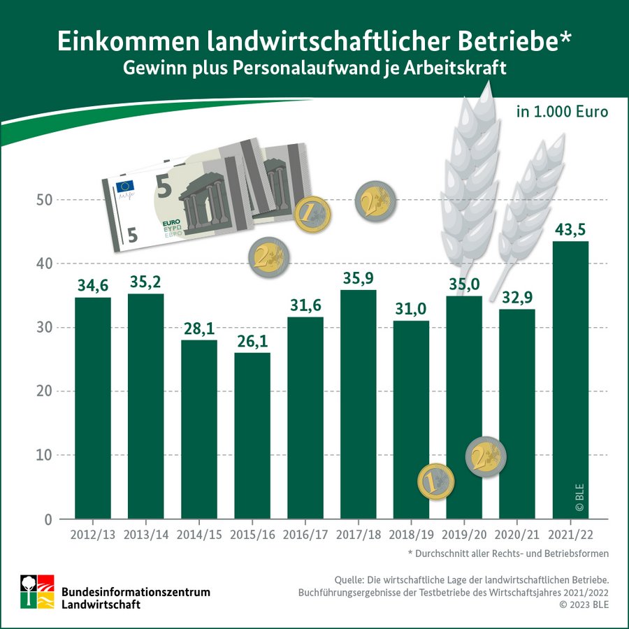 Infografik Einkommen Landwirtschft.