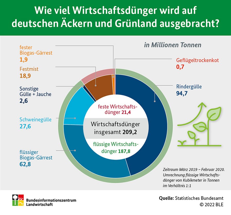 Infografik Wirtschaftsdünger