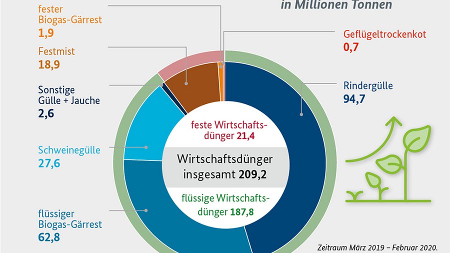 Infografik Wirtschaftsdünger