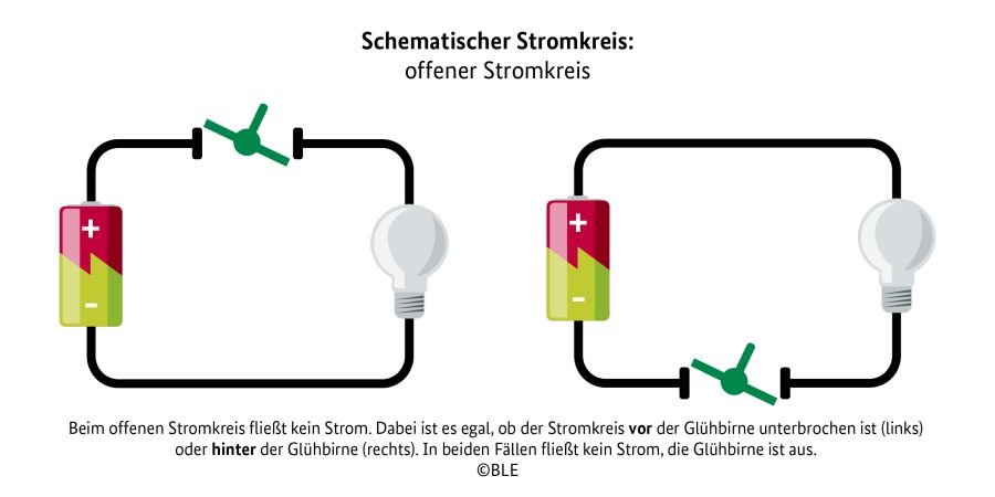 Schematische Darstellung zweier offener Stromkreise, die Abbildungen befinden sich nebeneinander. Jeweils links im Stromkreis ist ein Batteriesymbol, rechts ein Glühbirnensymbol, die mit schematisch dargestellten Kabeln verbunden sind. Im linken Stromkreis ist zZwischen Batterie und Glühbirne ist im oberen Bildteil ein schematisch dargestellter Schalter in der AUS-Stellung, die Glühbirne brennt nicht. Im rechten Stromkreis ist  zwischen Glühbirne und Batterie ist im unteren Bildteil ein schematisch dargestellter Schalter in der AUS-Stellung, die Glühbirne brennt nicht. 