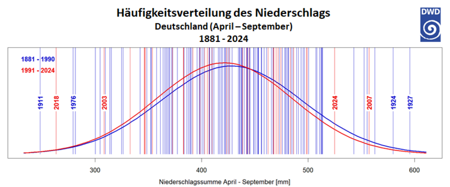 Glockenkurve der Niederschlagssumme und -häufigkeit.