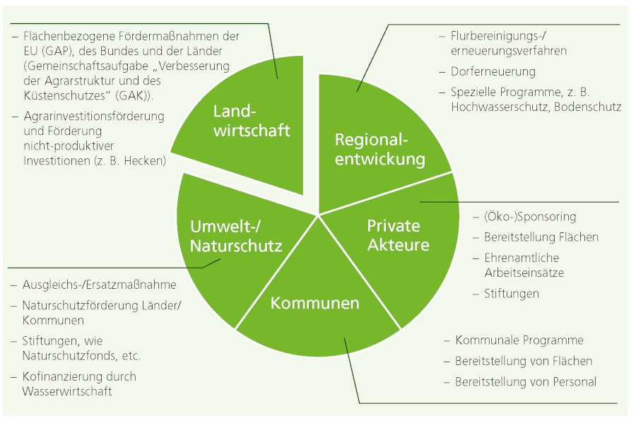 Projekte können über private Akteure, Kommunen, Umwelt- und Naturschutzmaßnahmen, Landwirtschaft und Regionalentwicklung finanziert werden