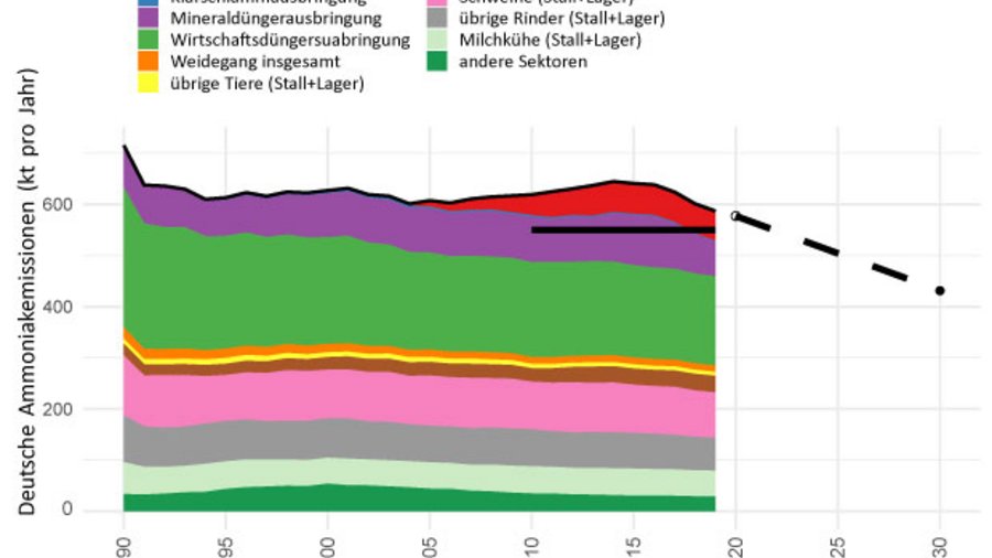 Eine Grafik, die zeigt, aus welchen Bereichen der Landwirtschaft wie viele Ammoniak-Emissionen stammen. Die Obergrenze nach NEC-Richtlinie fällt für die kommenden Jahre deutlich ab.