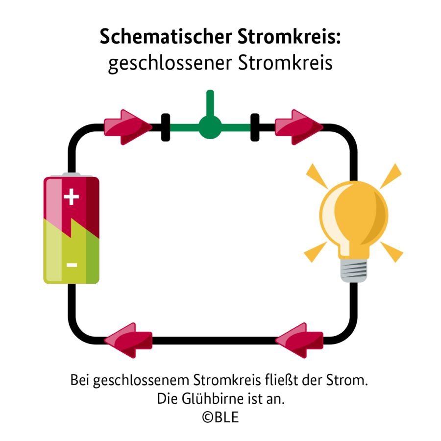 Schematische Darstellung eines Stromkreises, links ein Batteriesymbol, rechts ein Glühbirnensymbol, beide sind mit schematisch dargestellten Kabeln verbunden, zwischen Batterie und Glühbirne ist ein schematisch dargestellter Schalter in der AN-Stellung, die Glühbirne brennt.