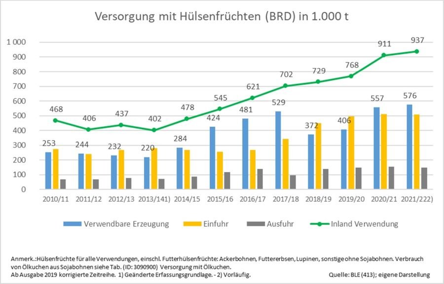 Versorgung mit Hülsenfrüchten (BRD) 