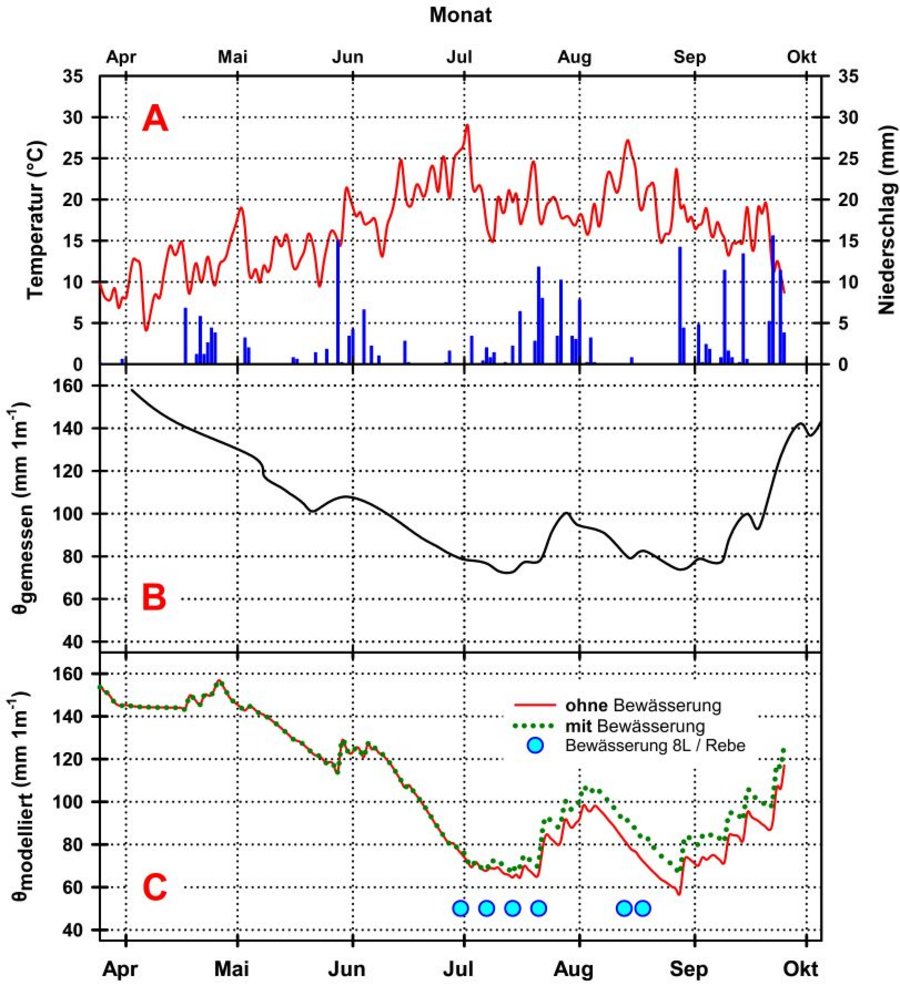 Grafische Darstellung der Ergebnisse des Wasserhalushalts 2025.