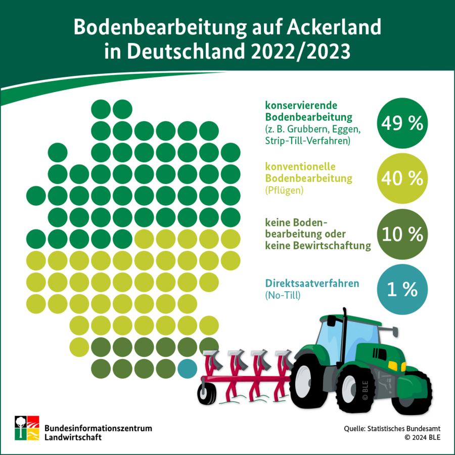 Infografik Bodenbearbeitungsverfahren