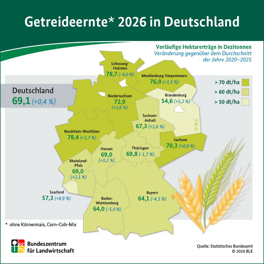 Infografik Getreideernte