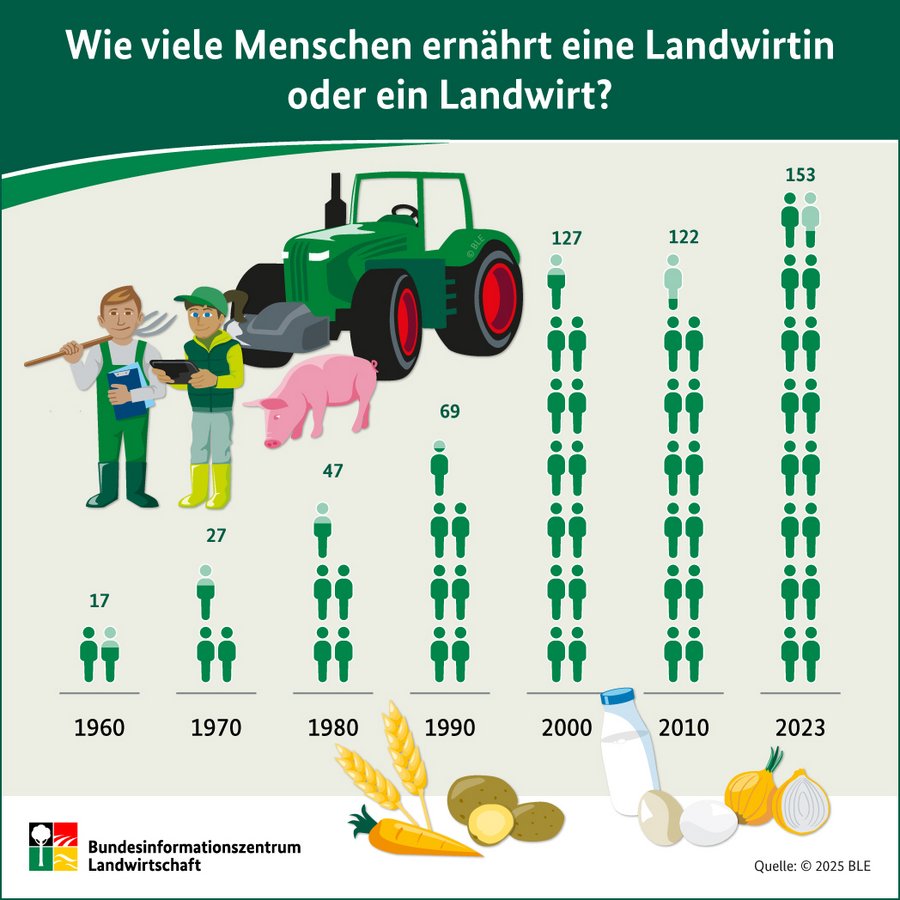 Infografik Wie viele Menschen ernährt eine Landwirtin oder ein Landwirt?