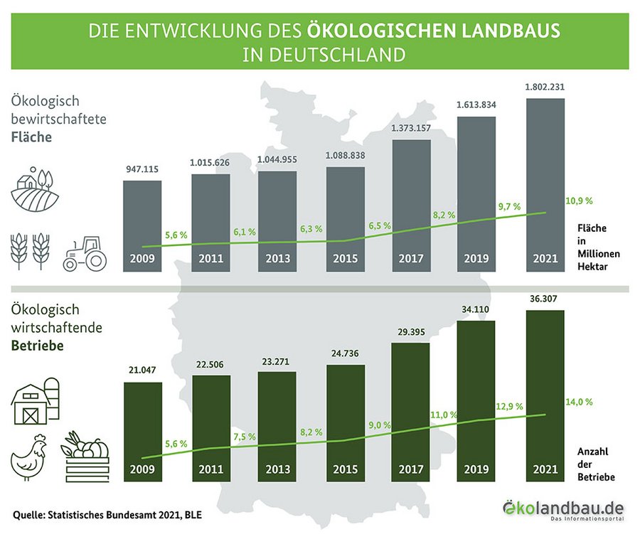 Infografik Öko-Landbau