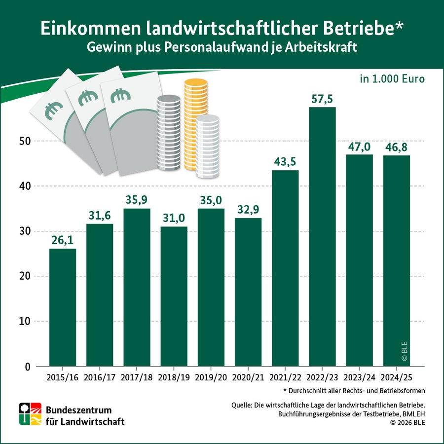 Infografik Einkommen von Landwirtinnen und Landwirten