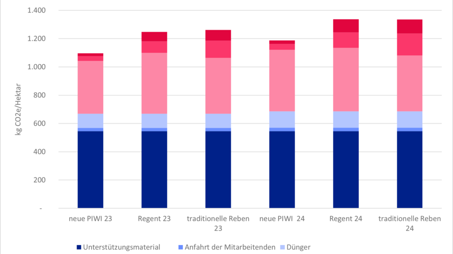 Grafische Darstellung von THG-Emissionen pro Hektar Rebfläche.